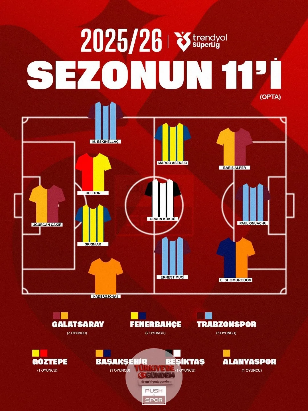 Süper Lig’de sezonun en iyi 11’i belli oldu. (Opta)