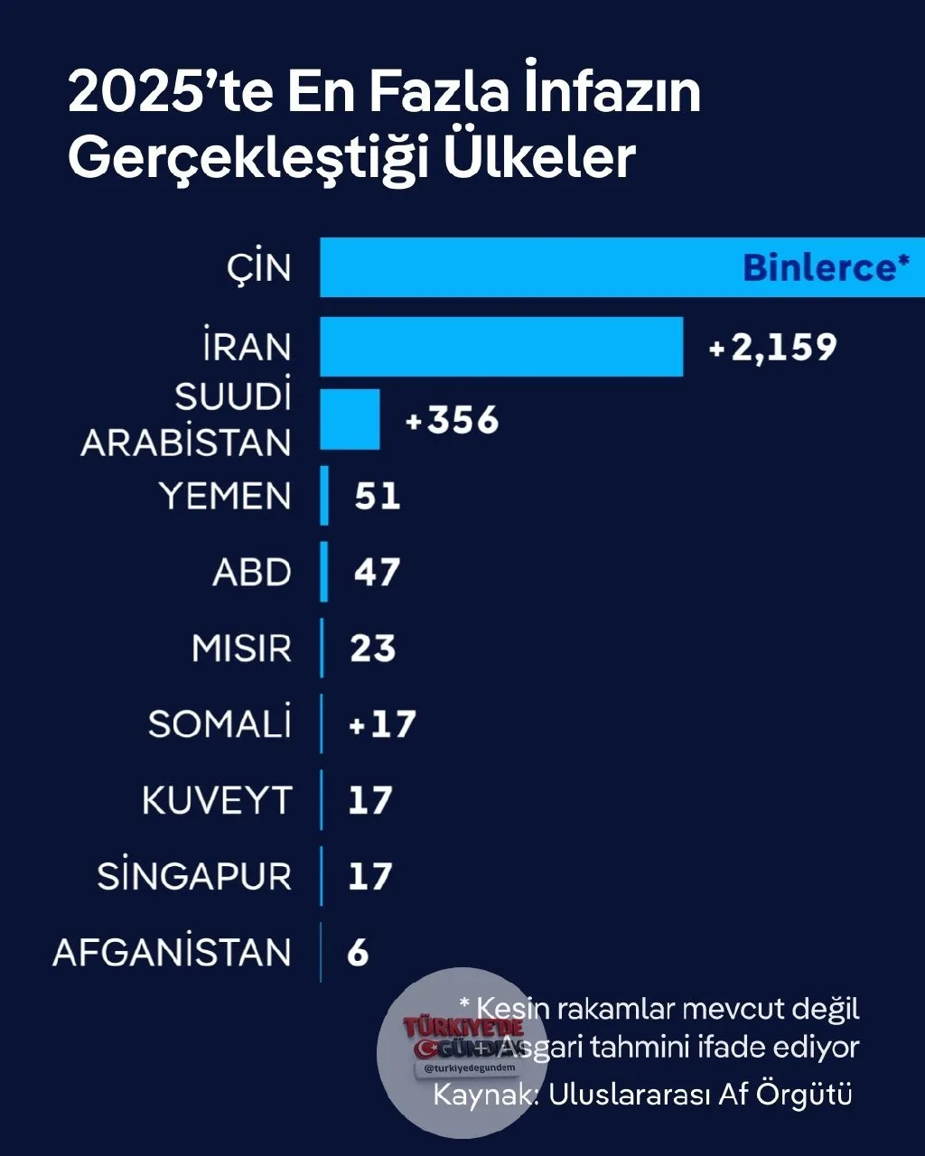 Af Örgütü: 2025'te toplam 2.707 kişi idam edildi Sadece İran'da idam edilenlerin sayısı: 2.159 kişi Buna Çin'deki rakamlar dahil değil Çin'in dünyada en fazla idam cezası infaz eden ülke olduğu tahmin ediliyor
