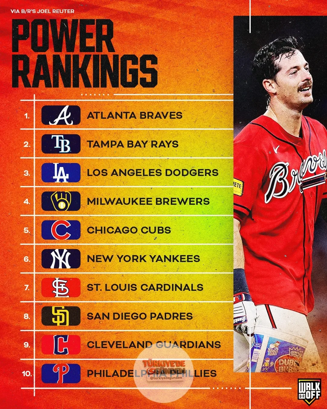Braves, Bleacher Report'tan Joel Reuter'ın hazırladığı güç sıralamasında üst üste 5. haftada da zirvede yer aldı.