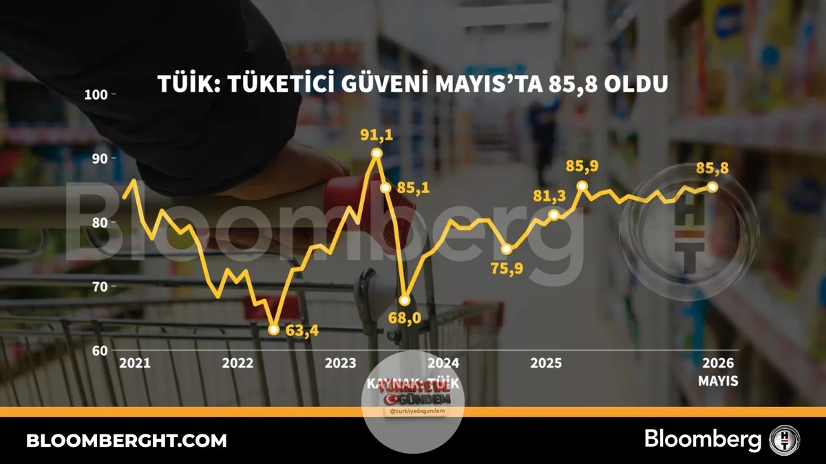 TÜİK: Tüketici güveni Mayıs'ta 85,8 oldu