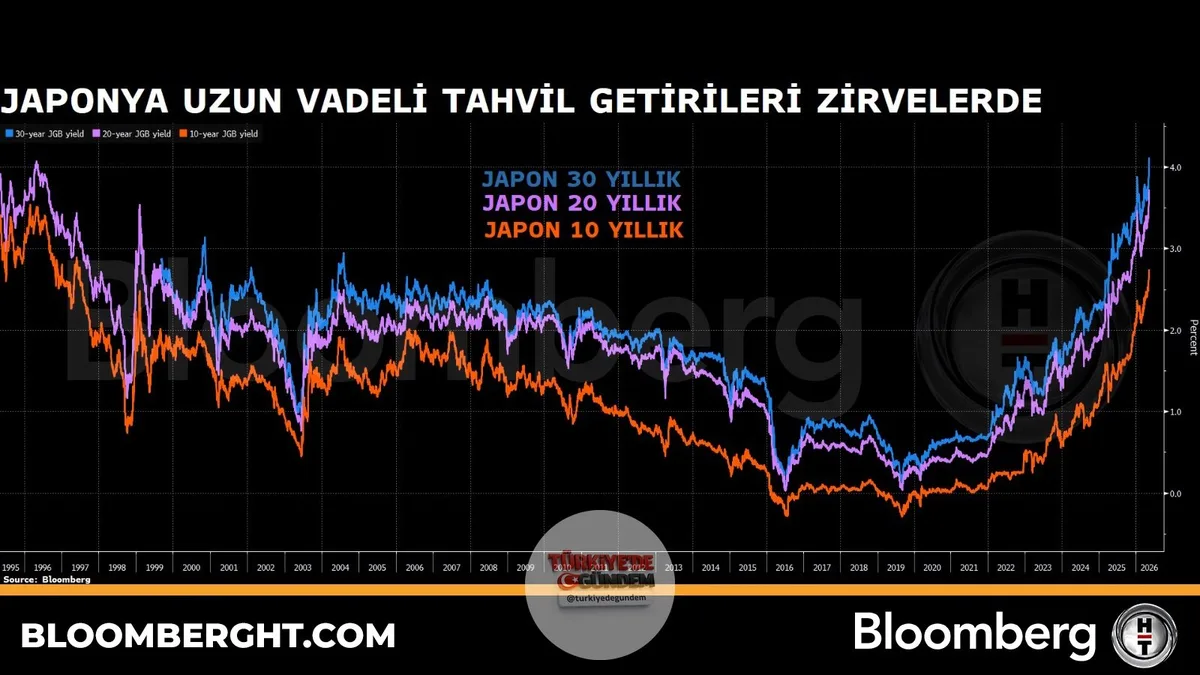 Japonya uzun vadeli tahvil getirileri zirvelerde