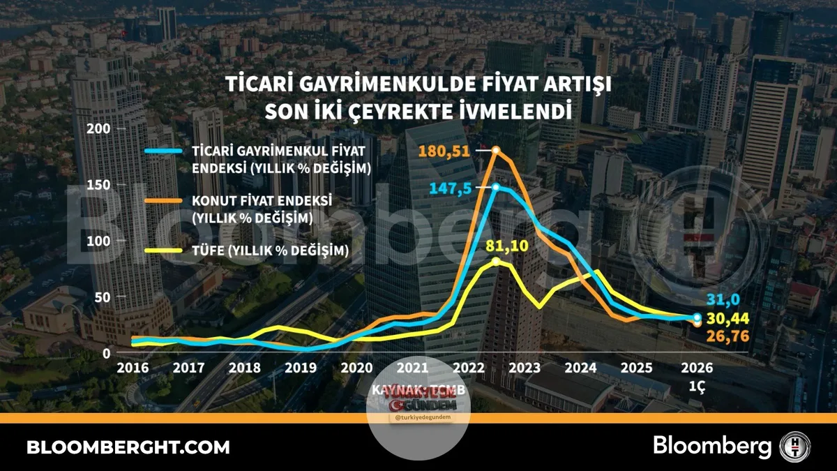 Ticari gayrimenkulde fiyat artışı son iki çeyrekte ivmelendi