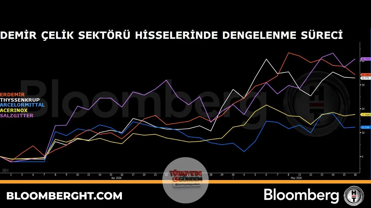Demir çelik sektörü hisselerinde dengelenme süreci