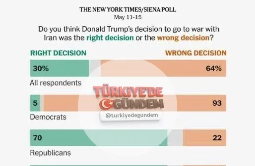 New York Times anketi: Amerikan vatandaşlarının %64'ü İran ile savaş başlatma kararının bir hata olduğunu düşünüyor