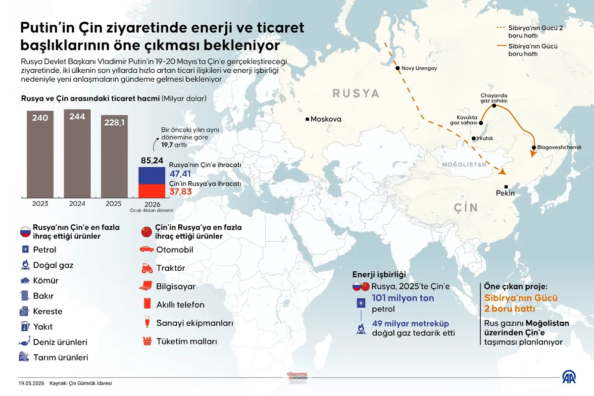 Putin'in Çin ziyaretinde enerji ve ticaret başlıklarının öne çıkması bekleniyor. 19-20 Mayıs'taki ziyarette iki ülke arasında yeni anlaşmaların gündeme geleceği öngörülüyor. Rusya ile Çin arasındaki ekonomik ilişkiler Batılı ülkelerin yaptırımları ne