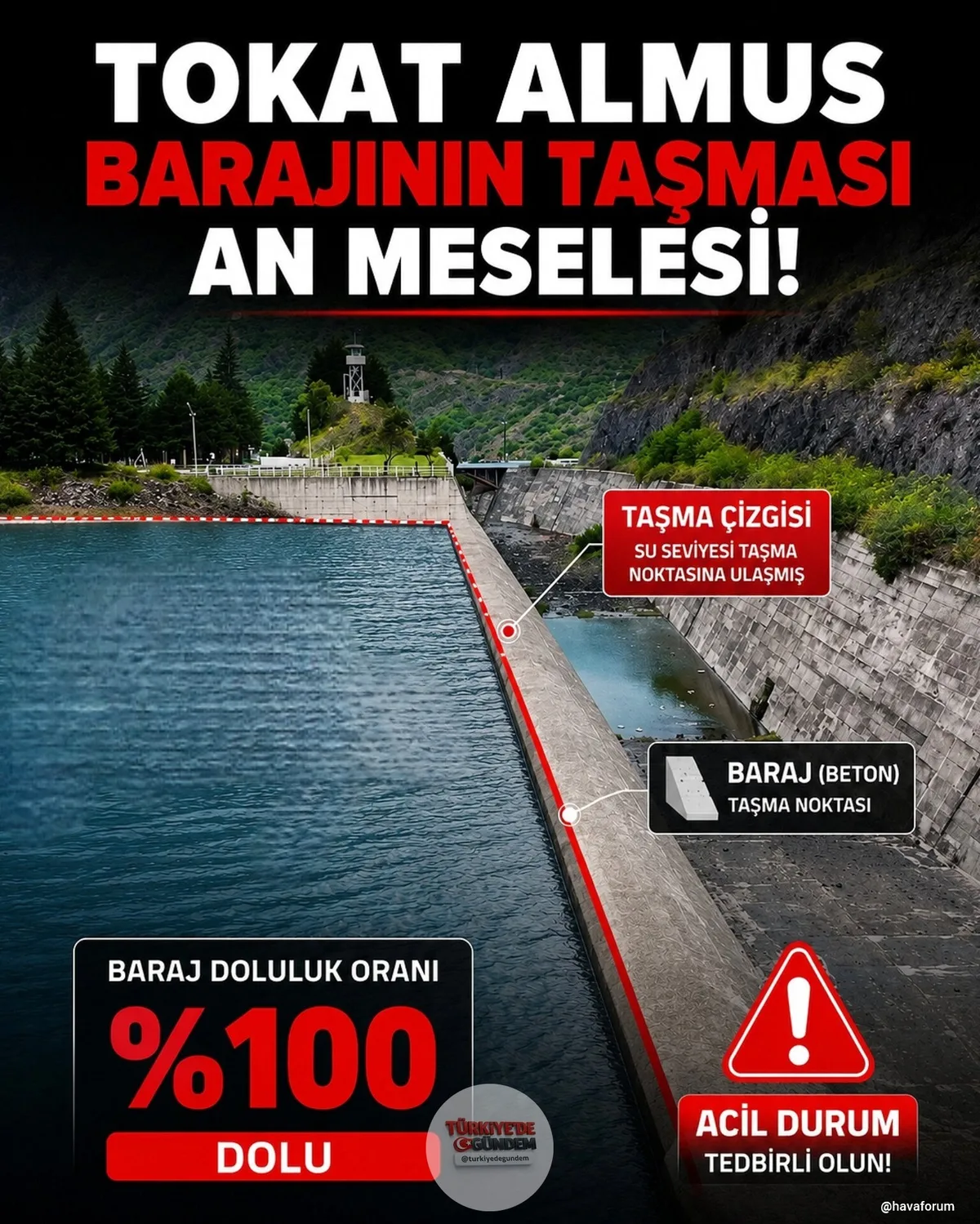 SON DAKİKA | Tokat Almus Barajı'nda doluluk oranı yüzde 100'e ulaştı. Tahliye çalışmaları yürütülse de mevcut önlemler yetersiz kalıyor. Bugün başlayacak yağışlarla birlikte barajın taşması an meselesi.