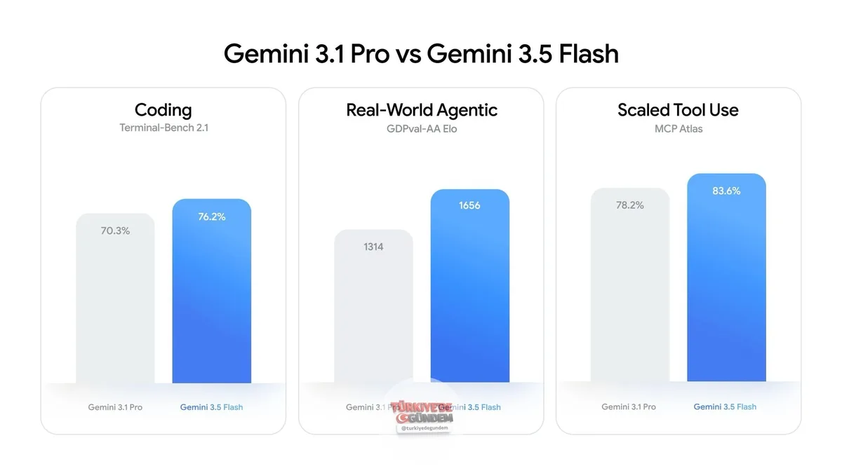 Gemini 3.5 Flash, önceki nesil Pro modelini geride bıraktı. Rakiplerinden 4 kat daha hızlı olan model, saniyede 800 token işleme kapasitesine sahip. Maliyetlerin yarı yarıya düştüğü bu yeni dönemde, Flash sınıfı bir modelin Pro modelinden daha yüksek