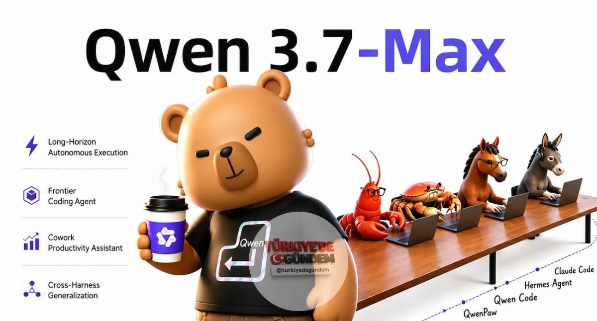 Alibaba, Qwen3.7-Max modelini piyasaya sürdü. 35 saat boyunca kesintisiz ve otonom bir şekilde çalışan sistem, 1.000'den fazla araç çağrısını başarıyla tamamladı. Karmaşık yazılım mühendisliği görevlerinde tam otonomi sağlayan bu gelişme, Çin'in yapa