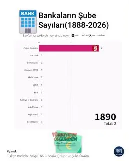 1888'den günümüze banka şube sayıları;