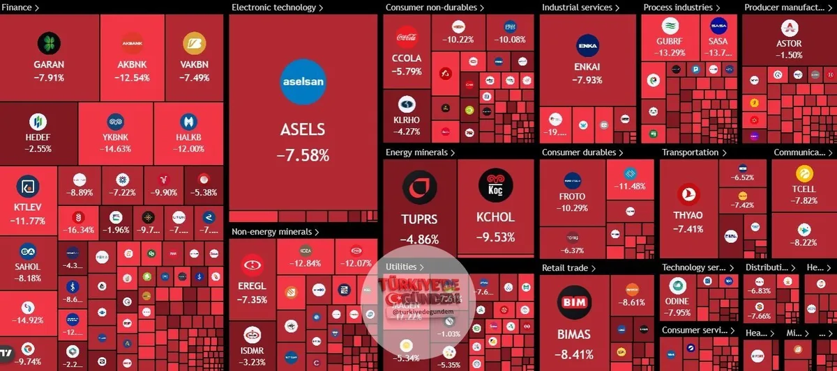Borsa İstanbul'da bir haftada 2,3 trilyon TL değer kaybı yaşandı.