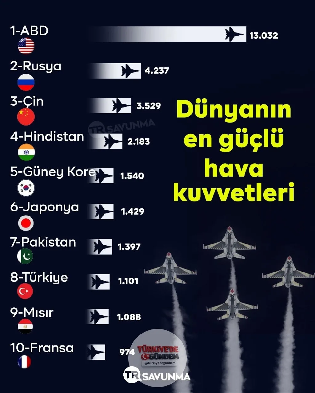 Türkiye ilk 10'da: Kanada merkezli veri analiz platformu Visual Capitalist tarafından hazırlanan 2026 "dünyanın en güçlü hava kuvvetleri" sıralaması kamuoyuyla paylaşıldı.