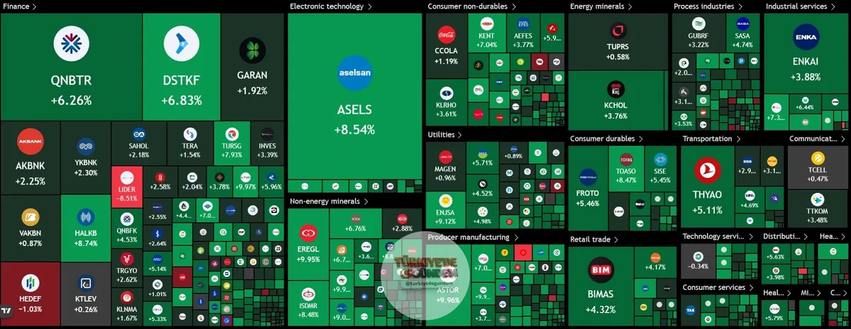 Borsa İstanbul'da BIST100 endeksi, günü %4,89 yükselişle tamamladı. Banka Endeksi ise yaklaşık %3 yükseldi