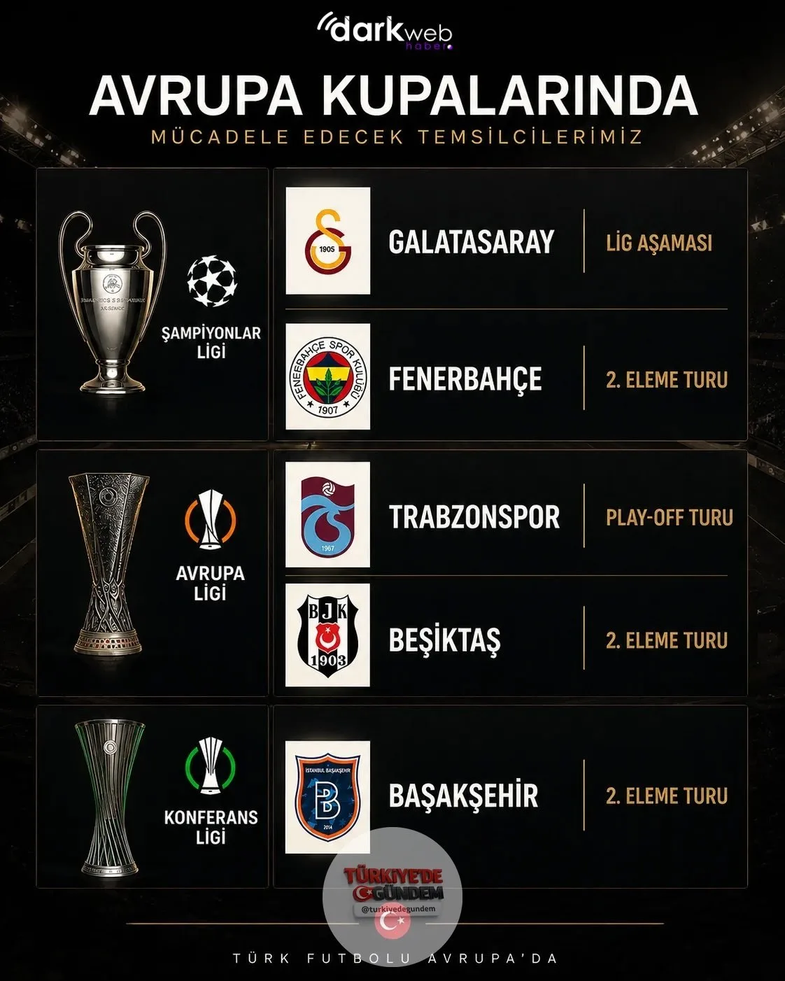 Avrupa'da mücadele edecek olan temsilcilerimiz: • Galatasaray • Fenerbahçe • Trabzonspor • Beşiktaş • Başakşehir
