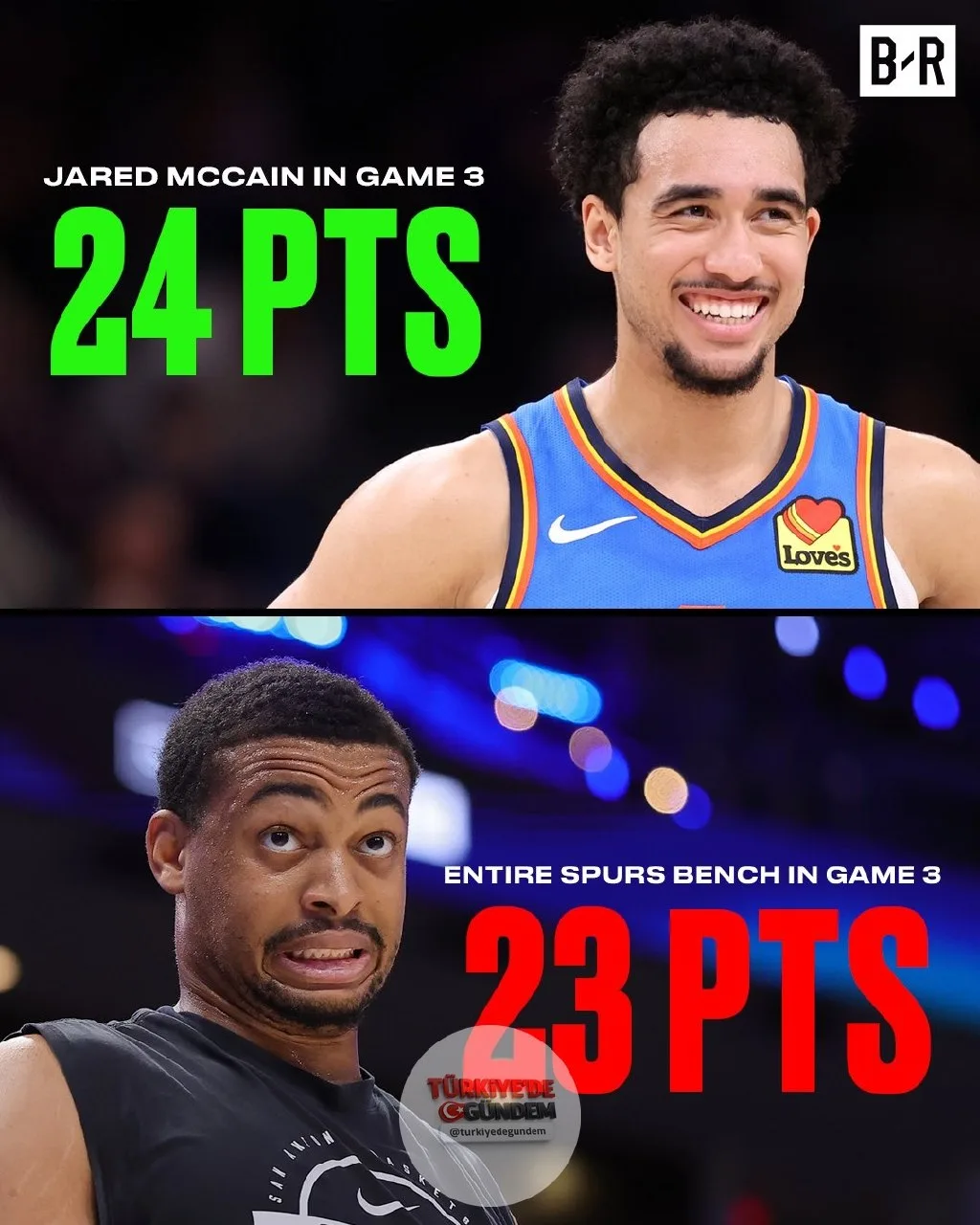 Jared McCain ve OKC yedek kulübesi adeta şov yaptı; Thunder'ın yedek oyuncuları, Spurs'ün yedek kulübesine 76-23'lük üstünlük sağladı.