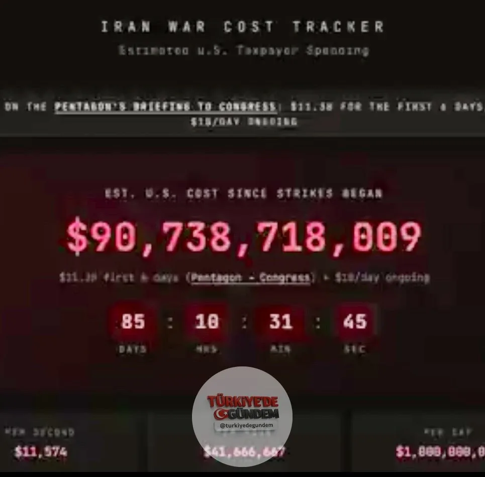 SON DAKİKA: ABD'nin İran ile savaşı 85. gününde 90 milyar doları aşan bir maliyete ulaştı. İran ise ABD üslerine ve İsrail'e yönelik saldırılarında yalnızca 1 milyar dolar değerinde balistik füze, hipersonik füze ve insansız hava aracı kullandı.