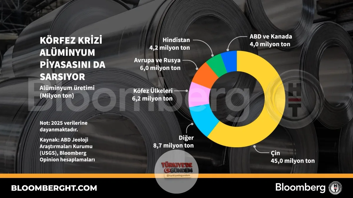 Körfez krizi alüminyum piyasasını da sarsıyor