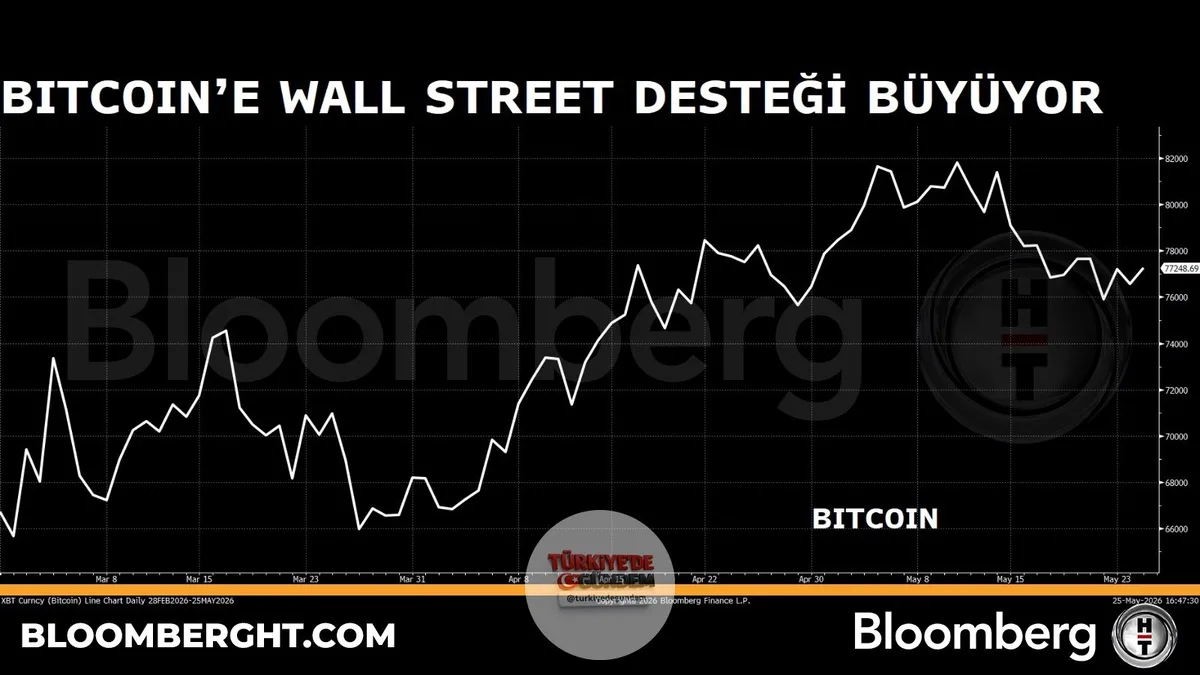 Bitcoin'e Wall Street desteği büyüyor $BTC