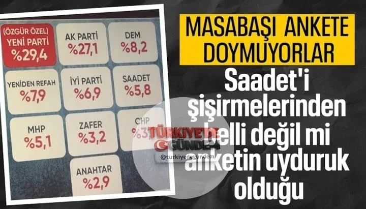 Mutlak butlan kararının ardından Özgür Özel ve ekibinin yeni bir parti kurmaya hazırlandığını iddia edilirken sosyal medya hesabından bir anket paylaşan Mahmut Tanal, bu partinin oyunun yüzde 29,4 olduğunu öne sürdü