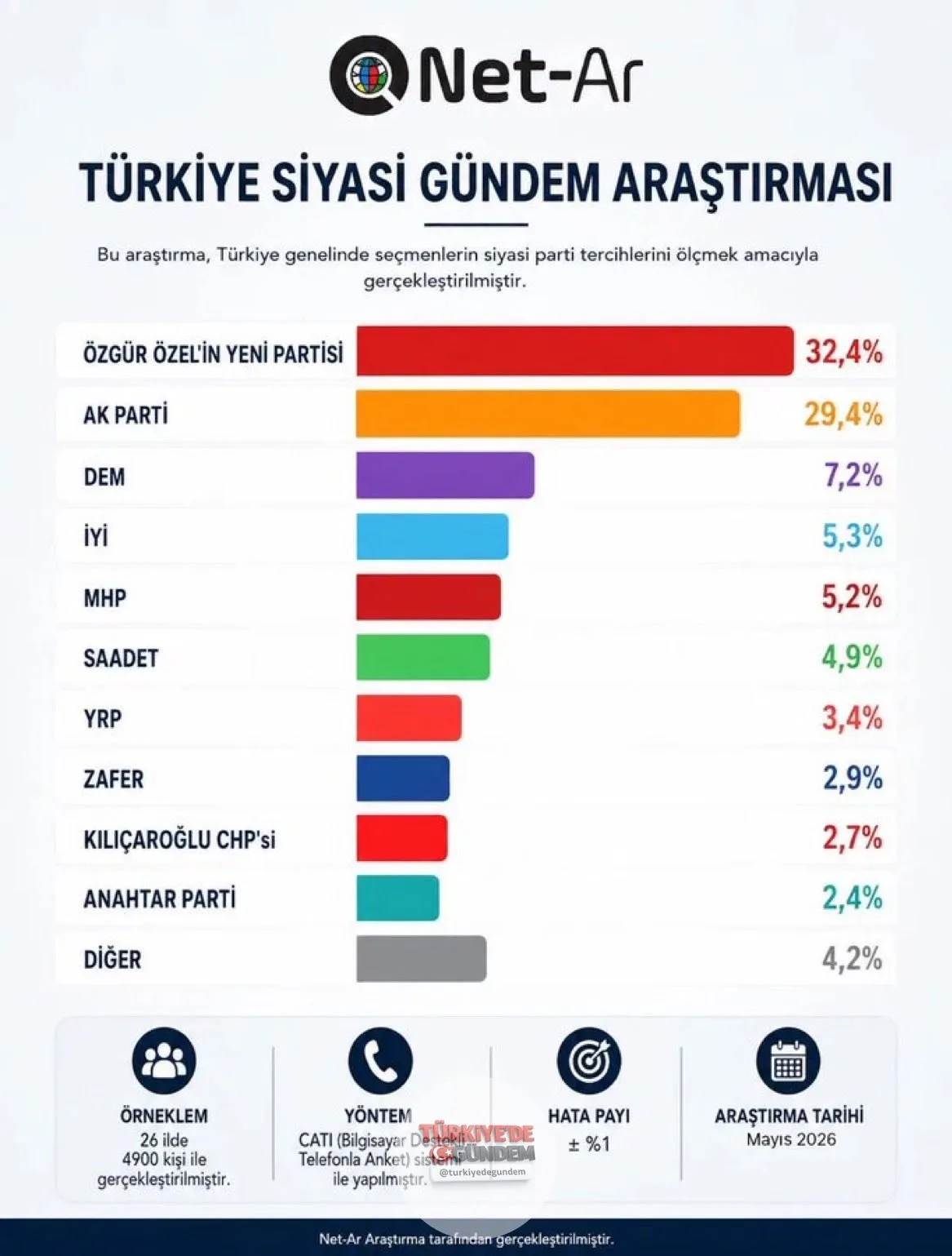 Net-Ar'ın anketine göre, Özgür Özel'in yeni bir parti kurması durumunda oy oranı yüzde 32,4 oluyor. AK Parti'nin yüzde 29,4 oy aldığı ankette, Kılıçdaroğlu'nun CHP'si ise yüzde 2,7 seviyesinde kaldı.