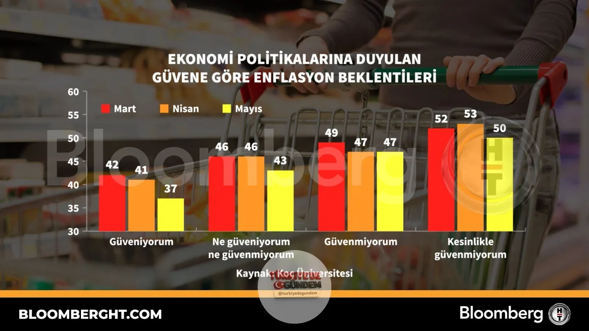 Ekonomi politikalarına duyulan güvene göre enflasyon beklentileri