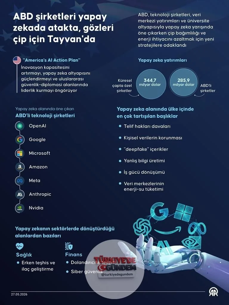 ABD’nin “America’s AI Action Plan” stratejisi, inovasyon kapasitesini artırmayı, yapay zeka altyapısını güçlendirmeyi ve uluslararası liderliği hedefliyor. Küresel çapta özel şirketlerin yapay zeka yatırımları 344,7 milyar dolara ulaştı. ABD’li şirke