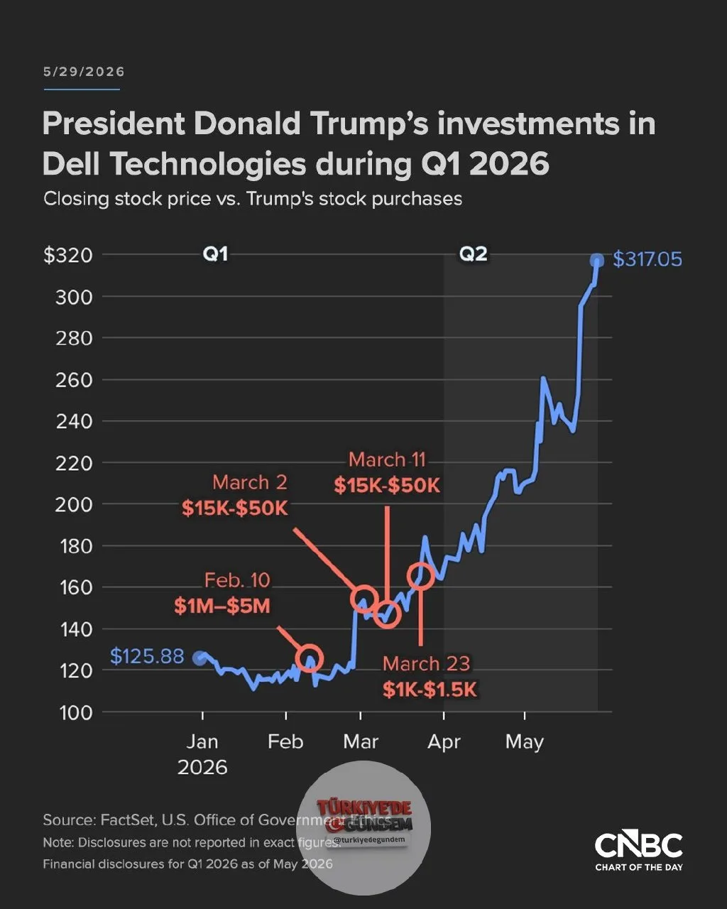 Michael Dell, Başkan Donald Trump’ın ikinci dönemine erkenden yatırım yaptı. Şimdilerde ise Dell Technologies, 2018 yılında halka arz edilmesinden bu yana Wall Street’teki en iyi ayını geride bırakıyor. Hükümet etik bildirimlerine göre Trump, 10 Şuba