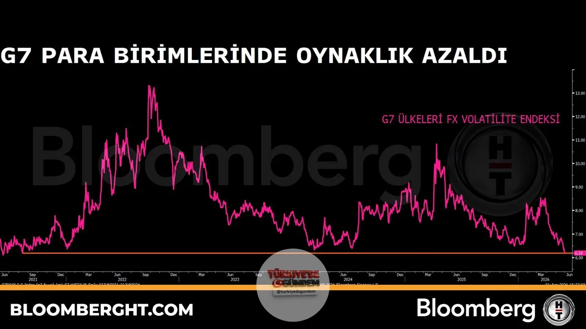 G7 para birimlerinde oynaklık azaldı