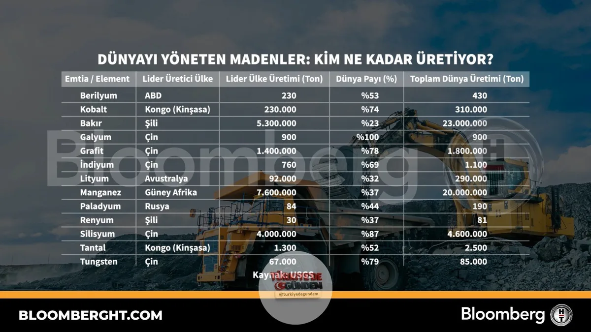 Dünyayı yöneten madenler: Kim, ne kadar üretiyor?