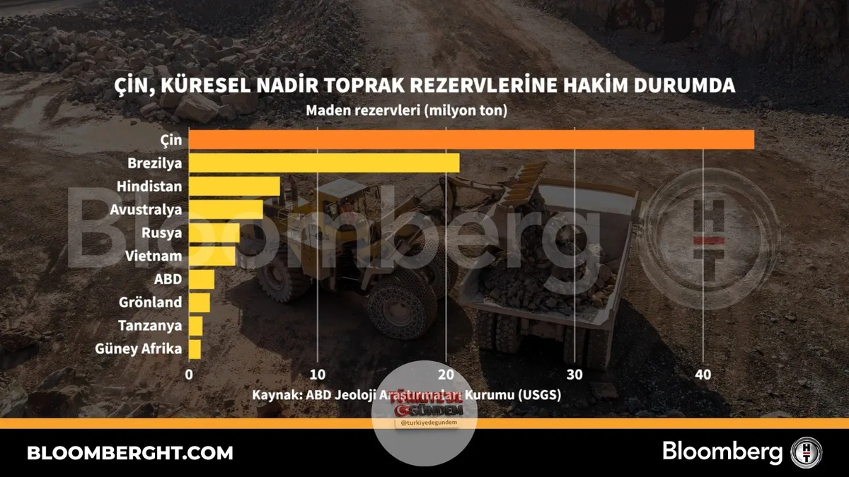 Çin, küresel nadir toprak elementi rezervlerinde hakimiyetini koruyor.