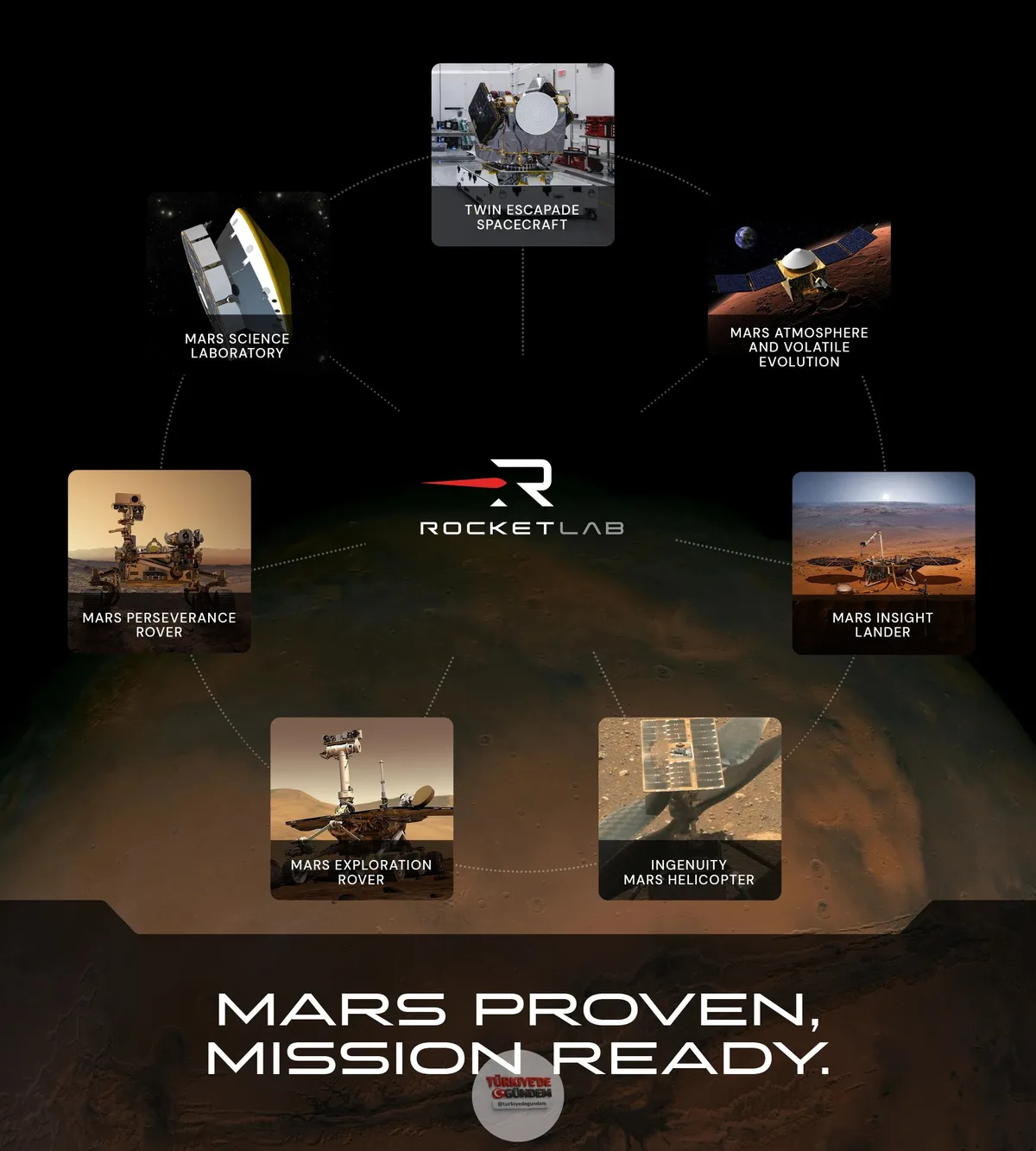 Rocket Lab Mars: Yörünge araçlarından iniş modüllerine, gezginlerden helikopterlere kadar teknolojimiz, tarihteki en iddialı Mars görevlerinden bazılarına olanak sağladı. Perseverance'ın robotik kolunun yaratıcısı Motiv'in artık Rocket Lab bünyesine