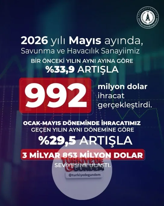 Savunma ihracatı 3,86 milyar dolara ulaştı. SSB Başkanı Prof. Dr. Haluk Görgün: "Savunma ve havacılık sanayimiz, mayıs ayında geçen yılın aynı ayına göre yüzde 33,9 artışla 992 milyon dolarlık ihracata imza attı. Ocak-mayıs döneminde ise ihracatımız,