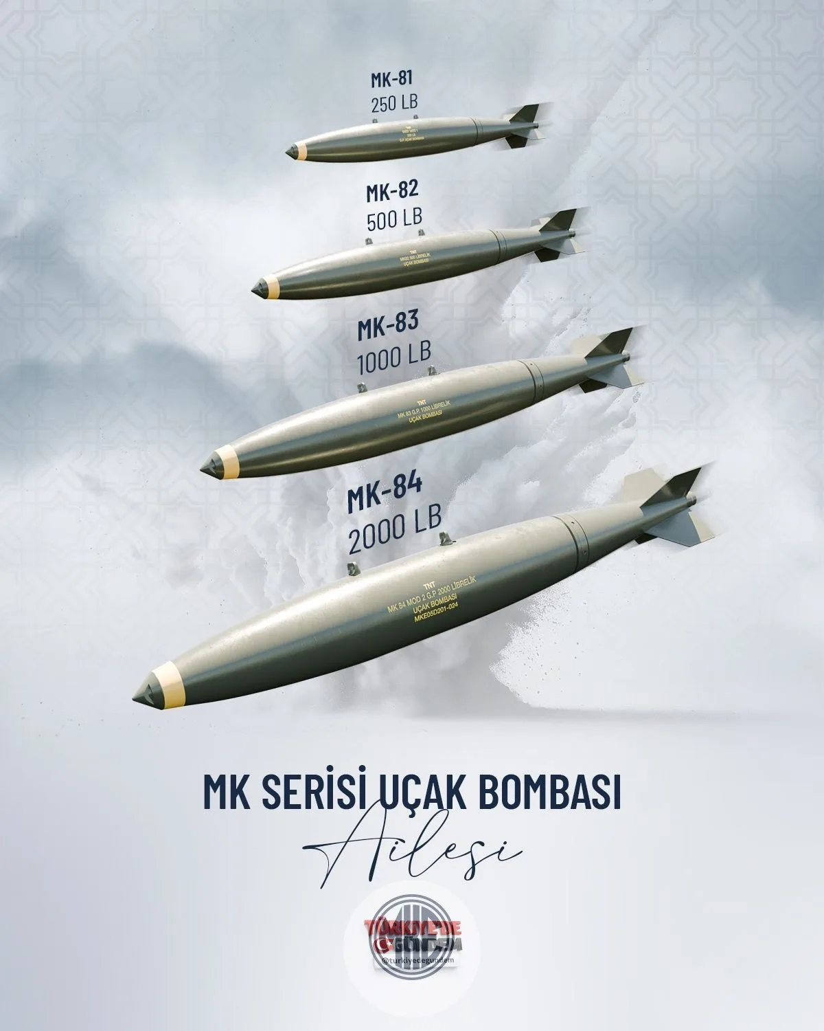 MKE’den yeni mühimmat teslimatları MSB, MKE tarafından başta MK-82 genel maksat uçak bombası olmak üzere çeşitli silah ve mühimmatların teslimatının tamamlandığını açıkladı