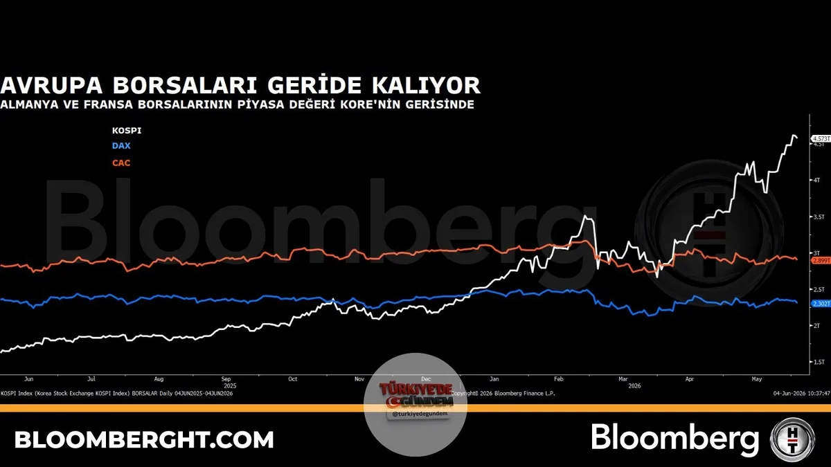Avrupa borsaları geride kalıyor.