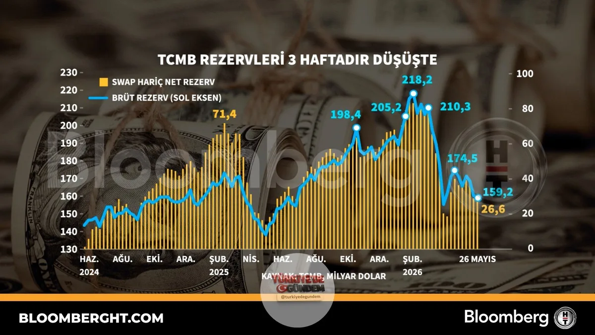 TCMB rezervleri 3 haftadır düşüşte.