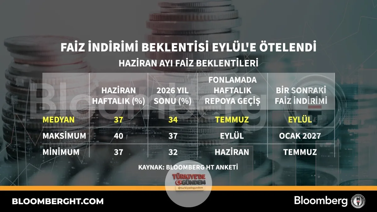 Faiz indirimi beklentisi eylül ayına ertelendi.