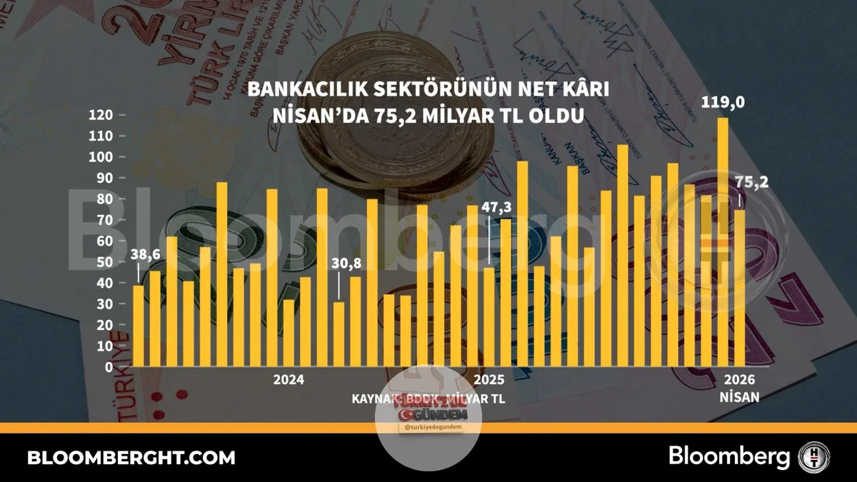 Bankacılık sektörünün net kârı Nisan'da 75,2 milyar TL oldu