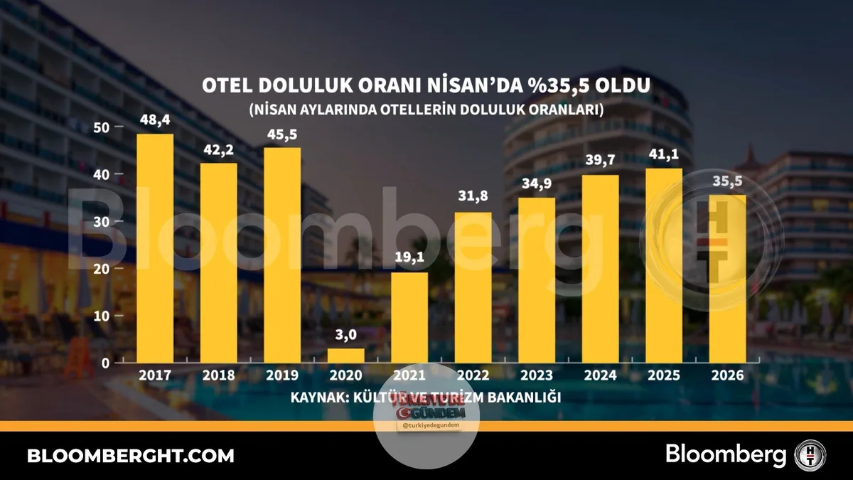 Nisan ayında otel doluluk oranı yüzde 35,5'e ulaştı.