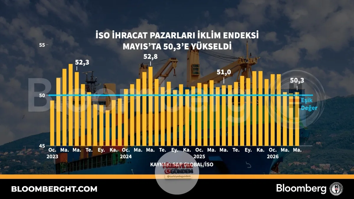 ISO ihracat pazarları iklim endeksi, Mayıs ayında 50,3 seviyesine yükseldi.
