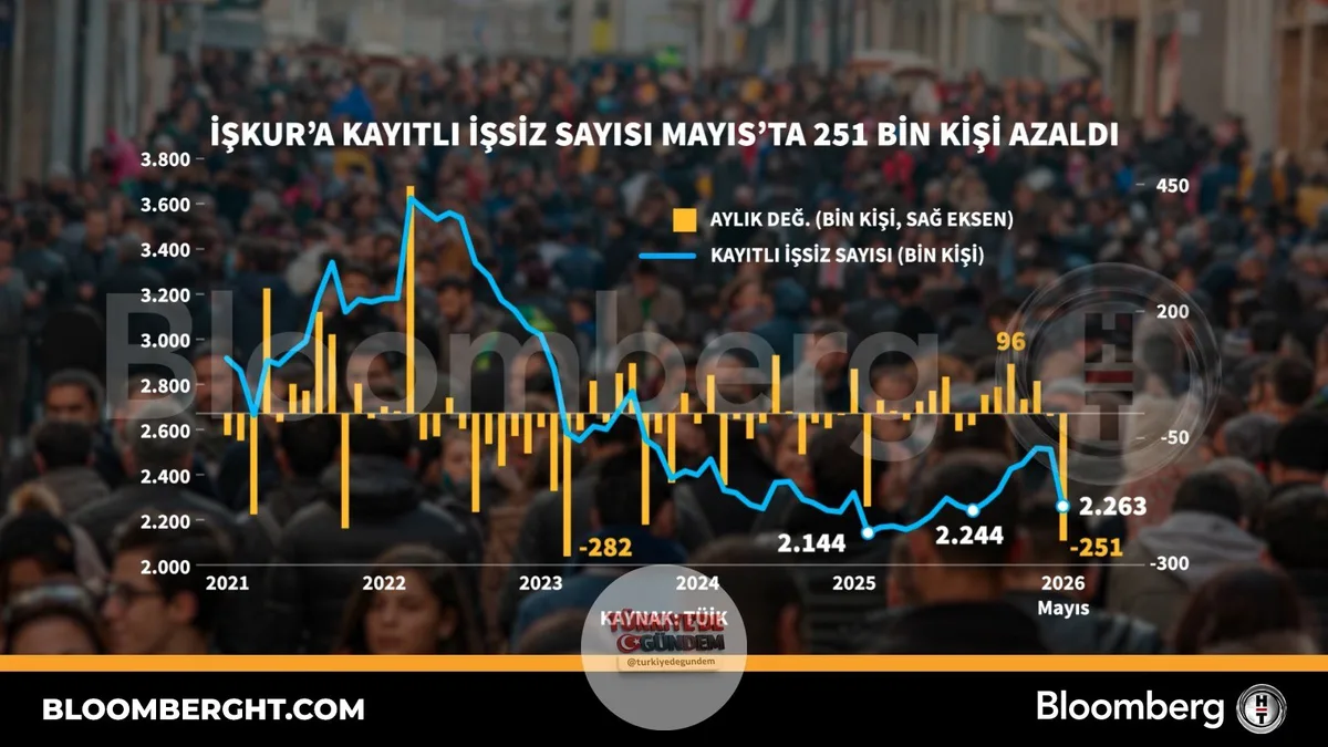 İŞKUR'a kayıtlı işsiz sayısı mayıs ayında 251 bin kişi azaldı.
