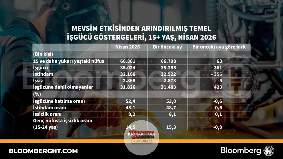 Mevsim etkilerinden arındırılmış temel iş gücü göstergeleri