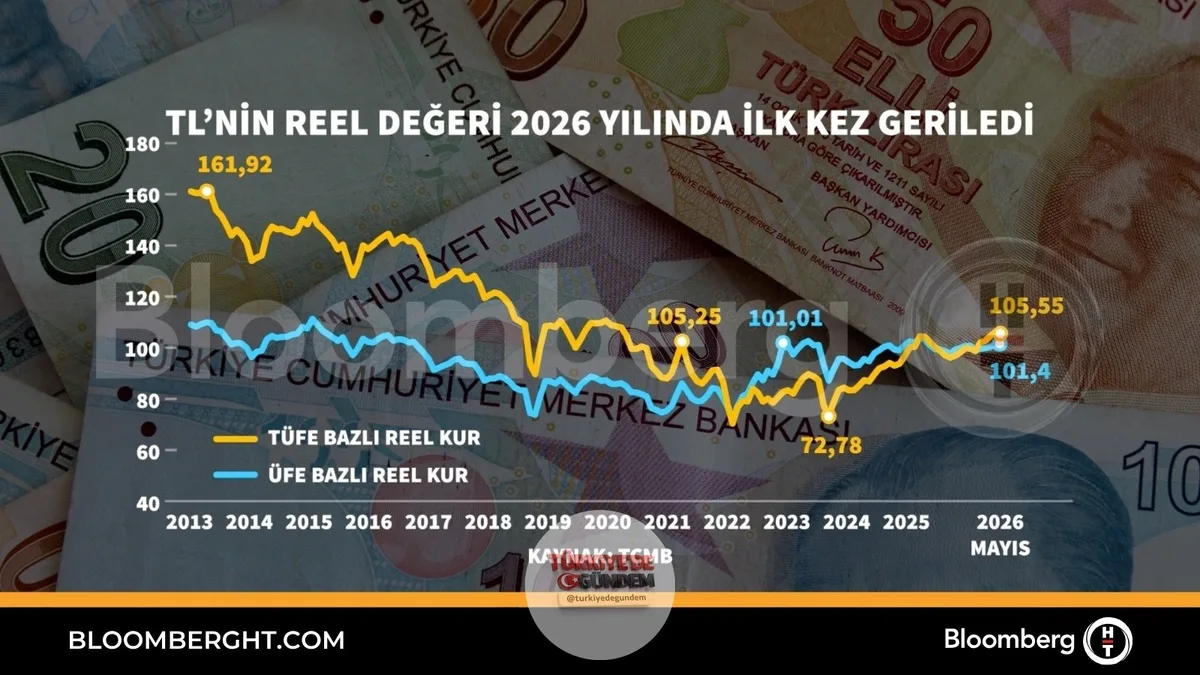 Türk lirasının reel değeri 2026 yılında ilk kez geriledi.