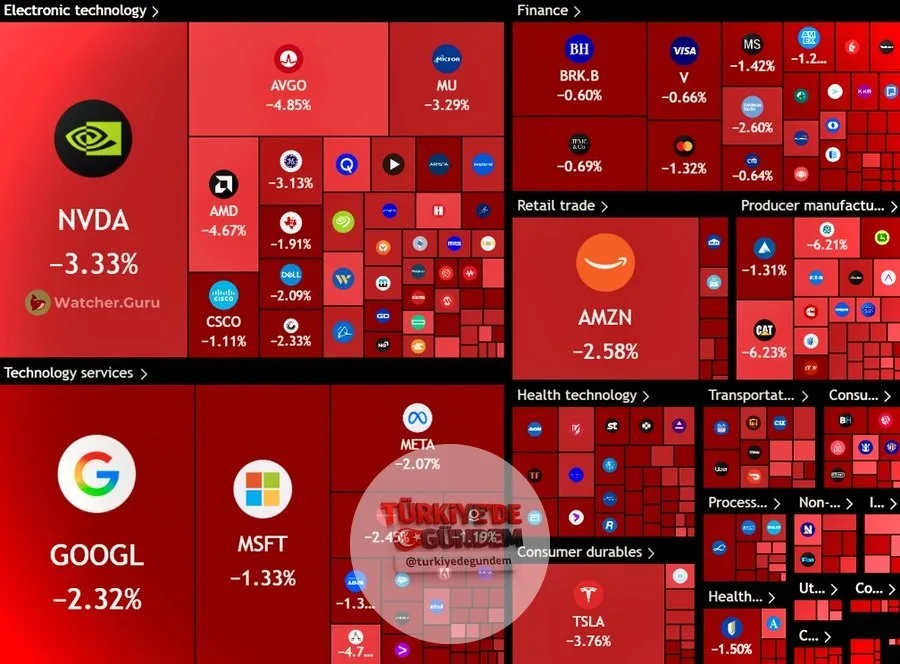 ABD borsasında bugün 1,1 trilyon dolarlık değer kaybı yaşandı.