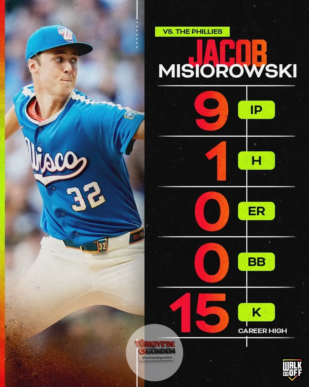 Jacob Misiorowski, Phillies'e karşı oynadığı ve tamamını sahada kaldığı maçta 15 strikeout ile shut-out yaptı.