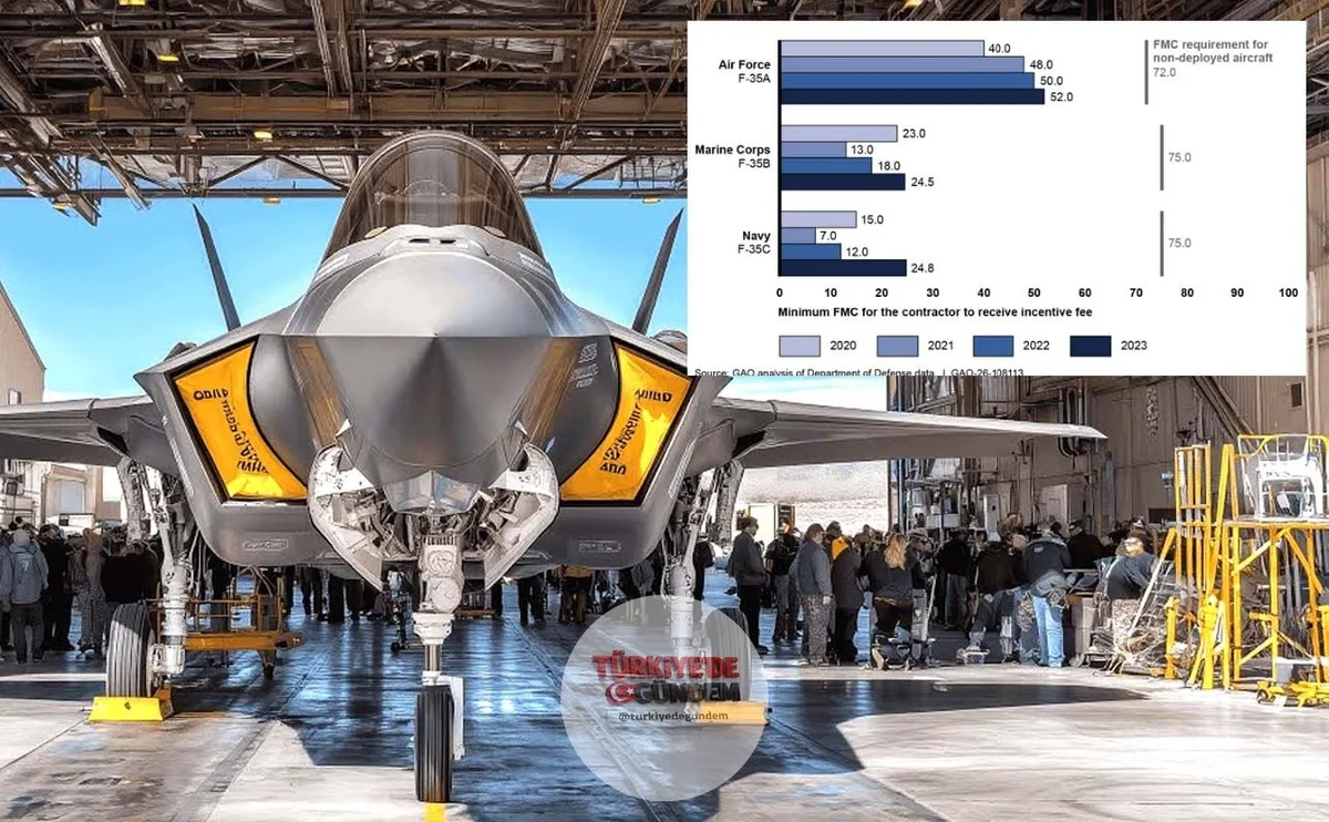 ABD Kongresi'ne bağlı Hükümet Hesap Verebilirlik Ofisi (GAO) tarafından hazırlanan rapora göre, Amerikan ordusundaki her 4 F-35'ten sadece 1'i göreve tam anlamıyla hazır durumda. Uçakların "tam görev kabiliyeti oranı", 2021 ile 2025 yılları arasında
