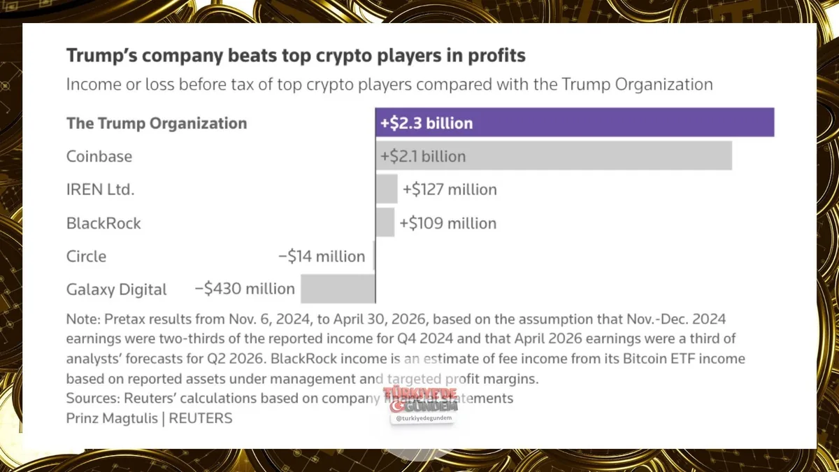 2024 seçimlerinden bu yana Trump ailesi, şirket açıklamaları ve sektör verilerine göre, kripto para piyasasından ABD borsalarında işlem gören tüm şirketlerden daha fazla kazanç elde etti.