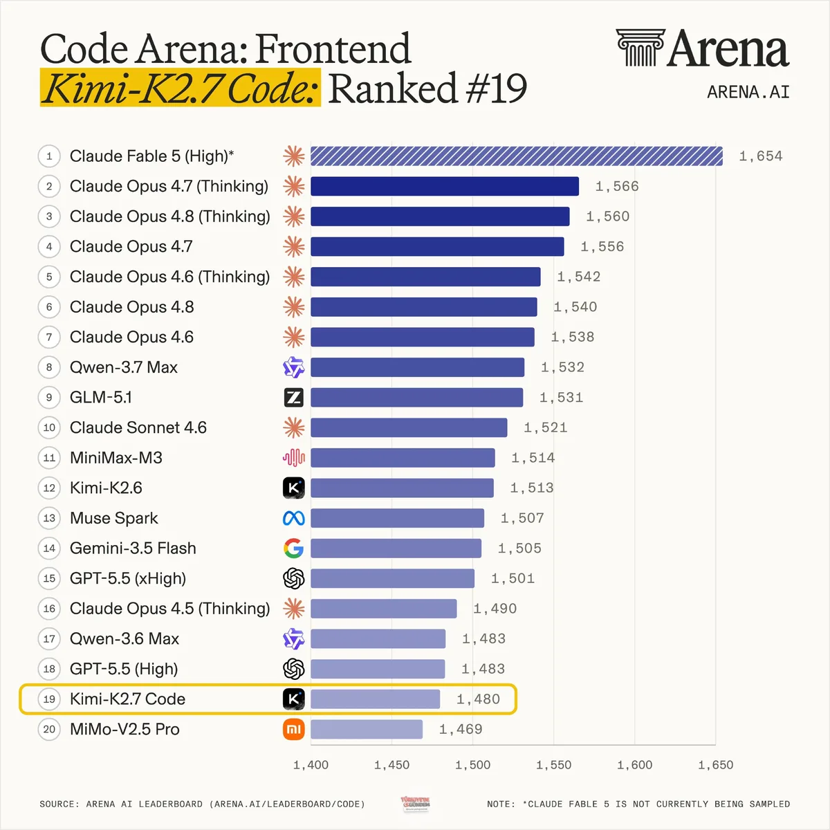 Kimi-K2.7-Code, Code Arena: Frontend sıralamasında genel klasmanda 19. sırada yer aldı. Agent Arena puanları ise yakında açıklanacak.