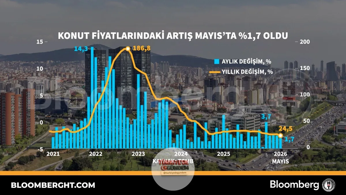 Konut fiyatlarındaki artış Mayıs'ta %1,7 oldu