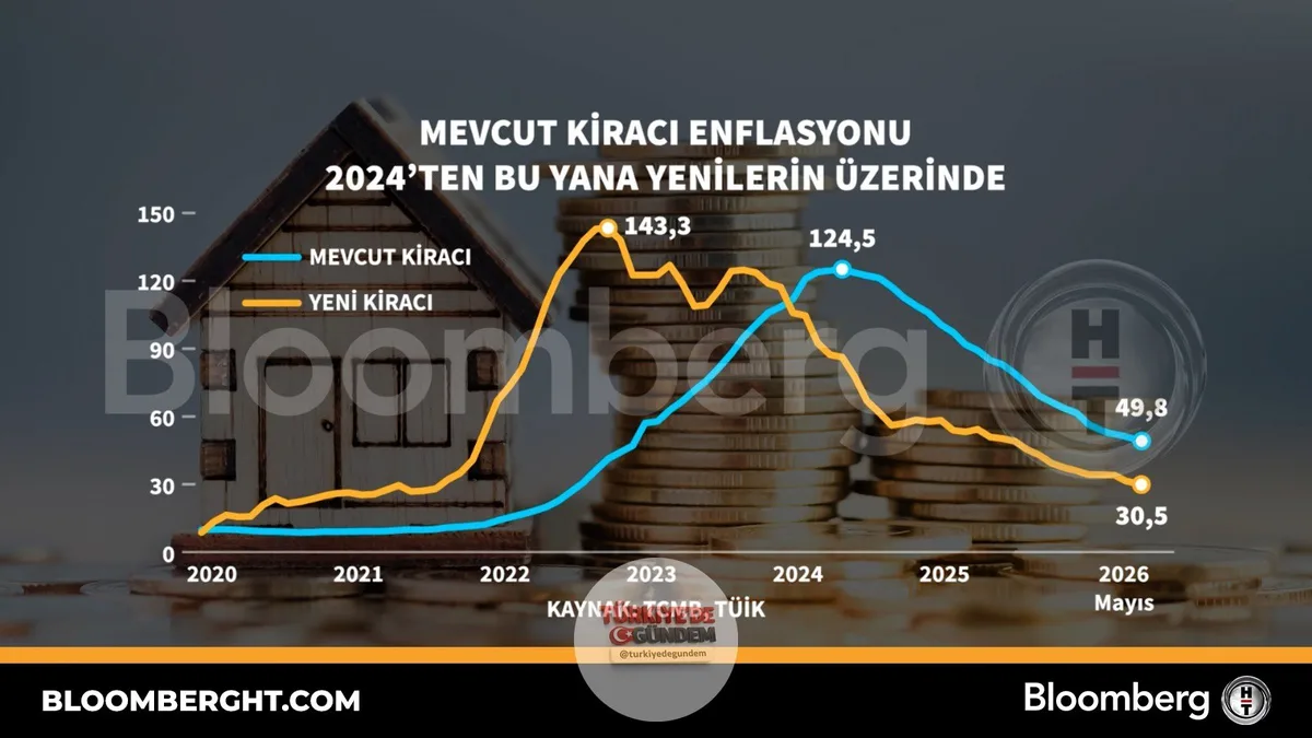 Mevcut kiracı enflasyonu 2024'ten bu yana yenilerin üzerinde