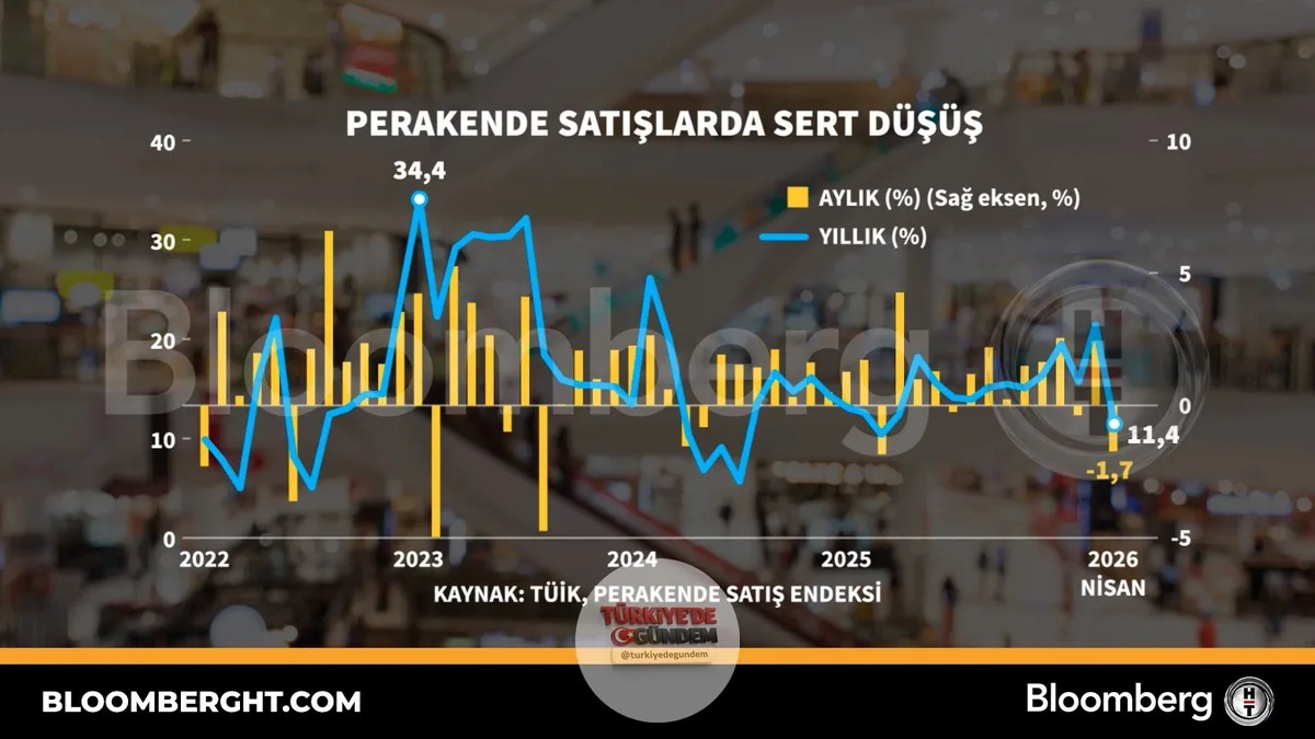 Perakende satışlarda sert düşüş
