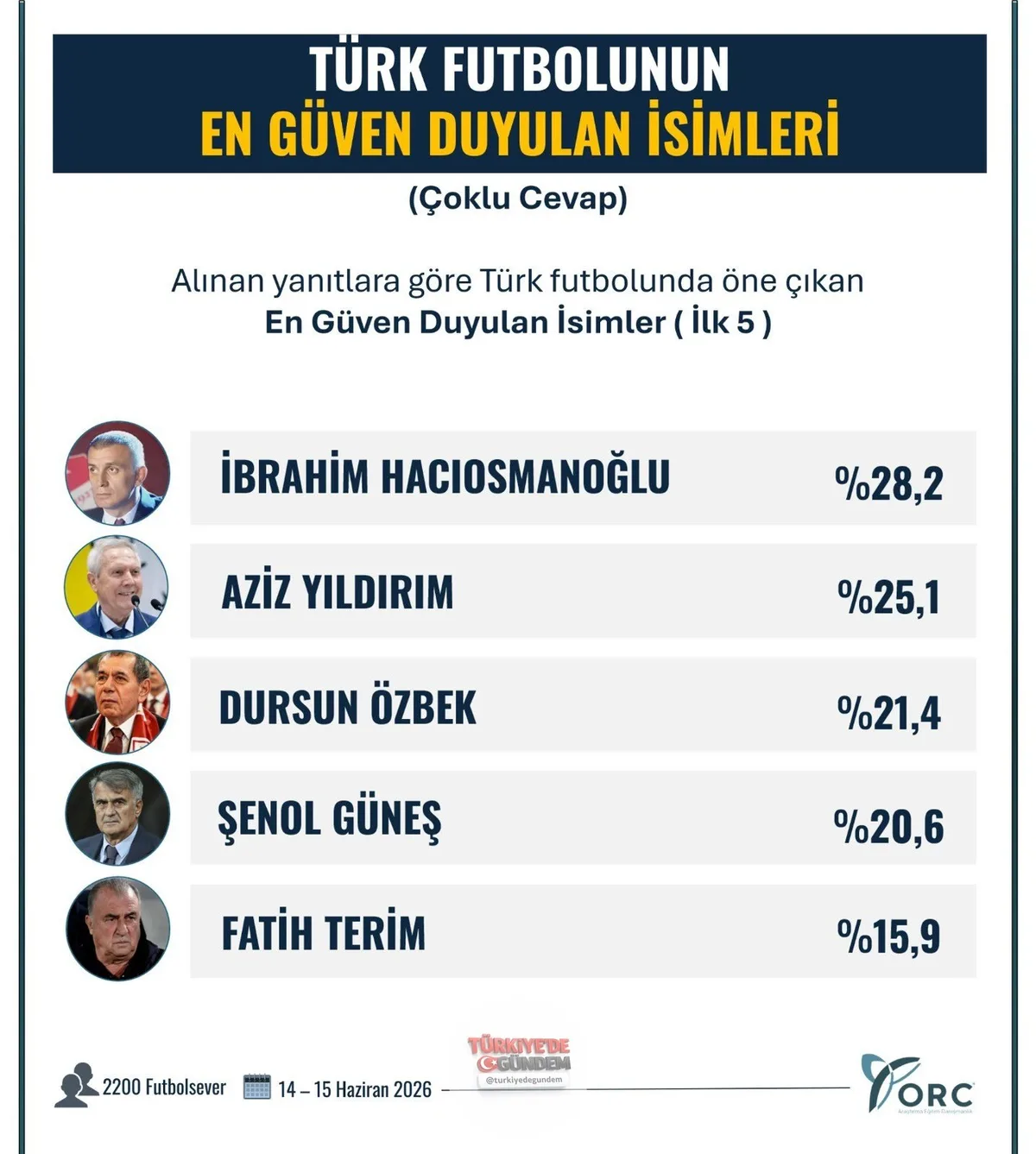 “Türk futbolunun en güvenilir isimleri” anketinde TFF Başkanı İbrahim Hacıosmanoğlu birinci oldu. 1-) İbrahim Hacıosmanoğlu %28,2 2-) Aziz Yıldırım %25,1 3-) Dursun Özbek %21,4 4-) Şenol Güneş %20,6 5-) Fatih Terim %15,9